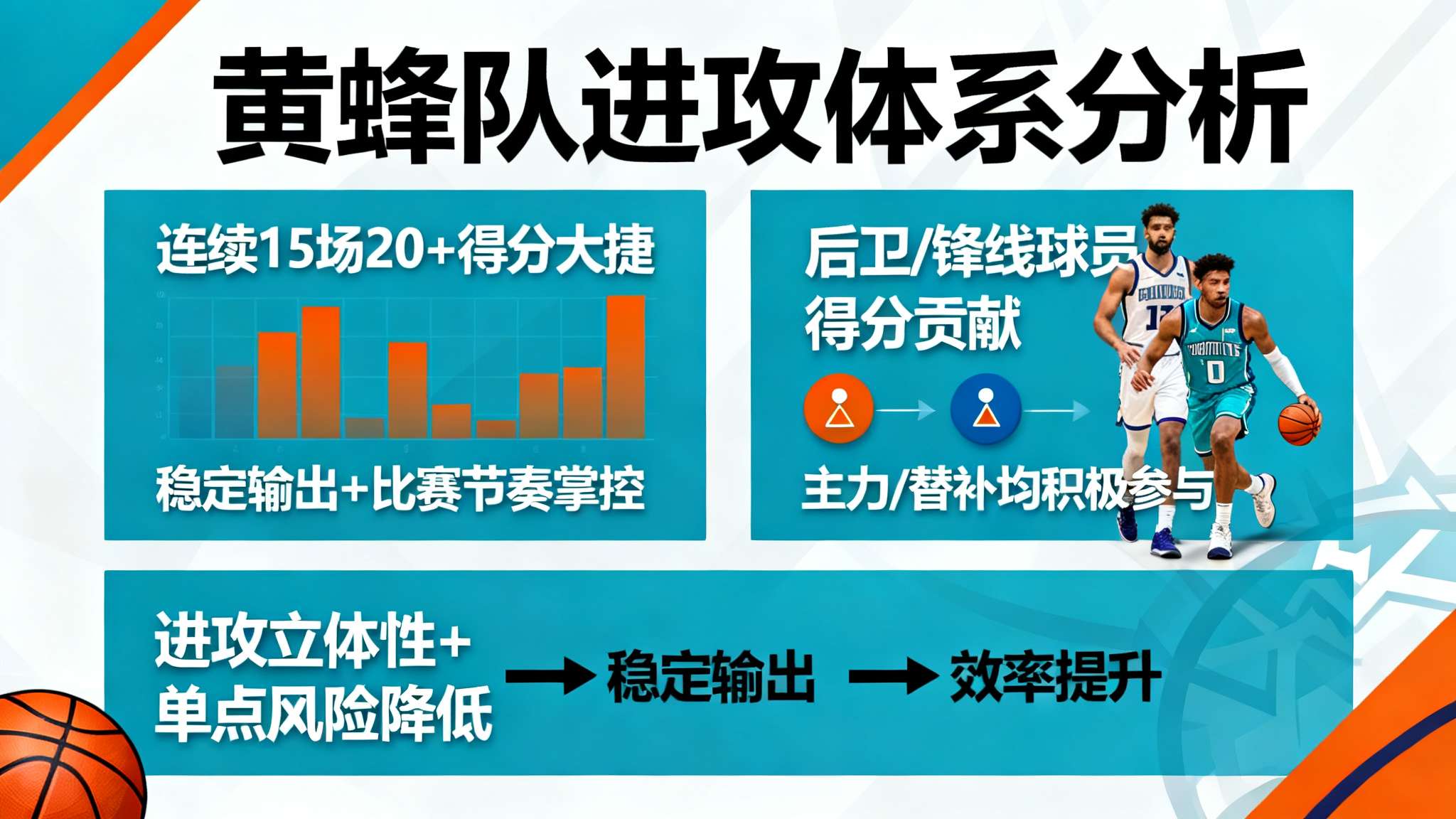 黄蜂本赛季：15场赢20+、5场赢30+、2场赢40+、1场赢50+